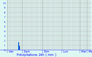 Graphique des précipitations prvues pour Guilly