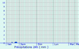 Graphique des précipitations prvues pour Lesches