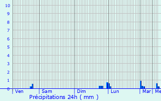 Graphique des précipitations prvues pour Dagneux