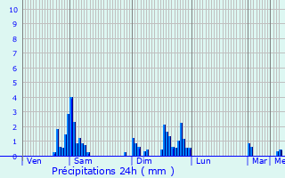 Graphique des précipitations prvues pour Louhans