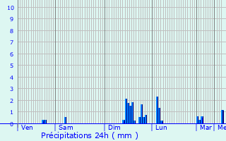 Graphique des précipitations prvues pour Boyeux-Saint-Jrme