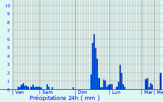 Graphique des précipitations prvues pour Flaine