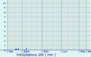 Graphique des précipitations prvues pour Sauzelles