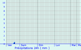 Graphique des précipitations prvues pour Bitry