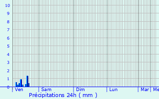 Graphique des précipitations prvues pour Cinqueux