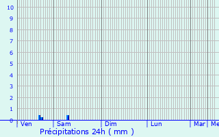 Graphique des précipitations prvues pour Martigny-Courpierre