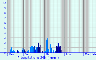 Graphique des précipitations prvues pour Fegersheim