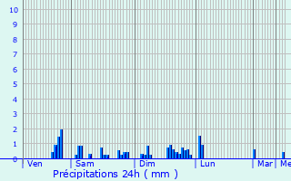 Graphique des précipitations prvues pour Cluny