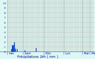 Graphique des précipitations prvues pour Buggenhout