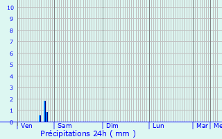 Graphique des précipitations prvues pour Koksijde