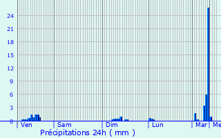 Graphique des précipitations prvues pour La Petite-Marche