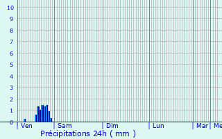 Graphique des précipitations prvues pour Annay