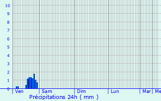 Graphique des précipitations prvues pour Sains-en-Gohelle