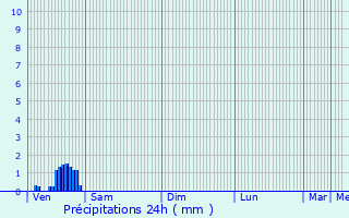 Graphique des précipitations prvues pour Leforest