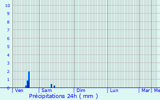 Graphique des précipitations prvues pour Orgeval