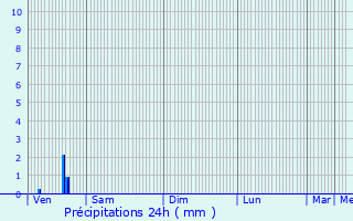 Graphique des précipitations prvues pour Bois-d