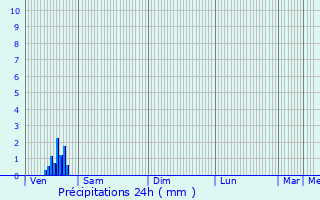 Graphique des précipitations prvues pour Cysoing