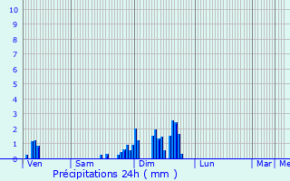 Graphique des précipitations prvues pour Amange