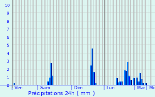 Graphique des précipitations prvues pour Machecoul