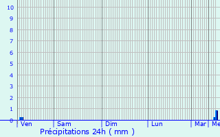Graphique des précipitations prvues pour Chavenon