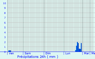 Graphique des précipitations prvues pour Myans