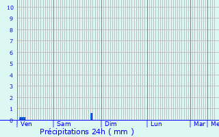 Graphique des précipitations prvues pour Les duts