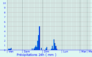 Graphique des précipitations prvues pour Dombasle-devant-Darney