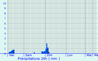 Graphique des précipitations prvues pour Bourbon-Lancy