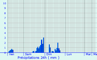 Graphique des précipitations prvues pour Fontenoy-le-Chteau
