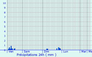 Graphique des précipitations prvues pour Prouges