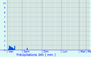 Graphique des précipitations prvues pour Saint-Rmy-en-l