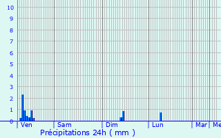 Graphique des précipitations prvues pour Saint-Thomas