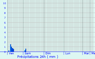 Graphique des précipitations prvues pour Meurchin