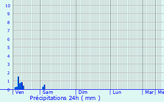 Graphique des précipitations prvues pour Don