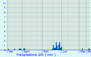 Graphique des précipitations prvues pour Auch