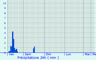 Graphique des précipitations prvues pour Herent