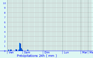 Graphique des précipitations prvues pour Chasseneuil