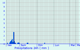 Graphique des précipitations prvues pour Lierde