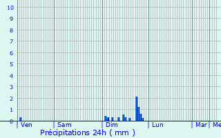 Graphique des précipitations prvues pour Sainte-Euphmie