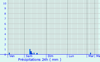 Graphique des précipitations prvues pour Scheidgen