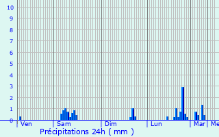 Graphique des précipitations prvues pour Corsept