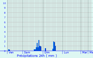Graphique des précipitations prvues pour Mdonville