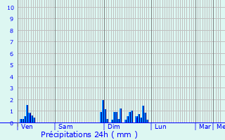 Graphique des précipitations prvues pour Saint-Germain-ls-Arlay