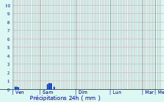 Graphique des précipitations prvues pour Rolling