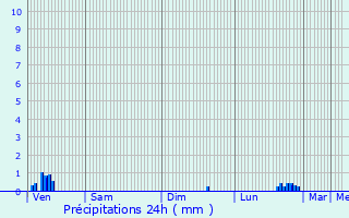 Graphique des précipitations prvues pour Massieu