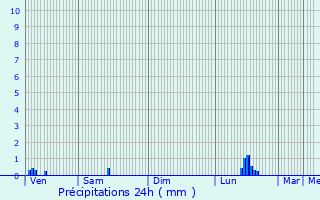 Graphique des précipitations prvues pour Bellecombe