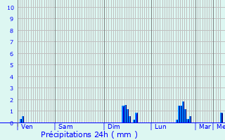 Graphique des précipitations prvues pour Puget-Rostang