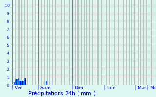 Graphique des précipitations prvues pour Le Plessier-sur-Saint-Just