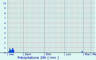 Graphique des précipitations prvues pour Houdain