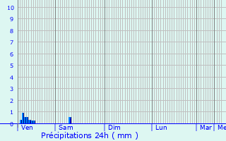 Graphique des précipitations prvues pour Notre-Dame-de-l